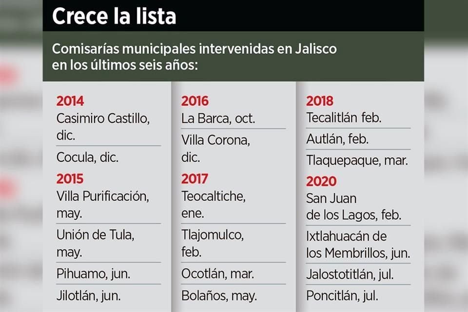 Este es el historial de intervenciones a comisarías de Jalisco.