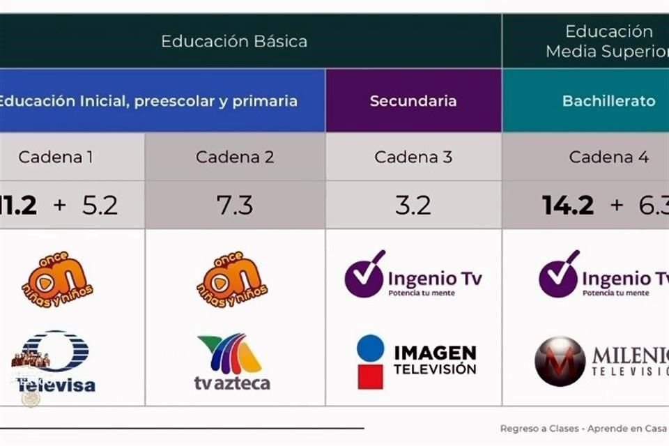 Canales disponibles para la educación a distancia.