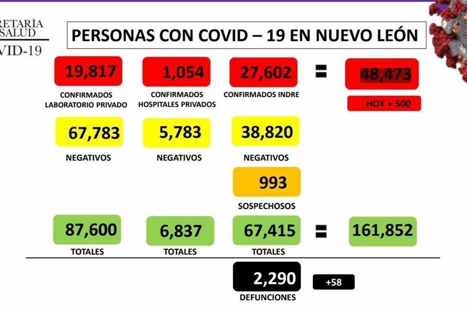 Casos de coronavirus en Nuevo León.