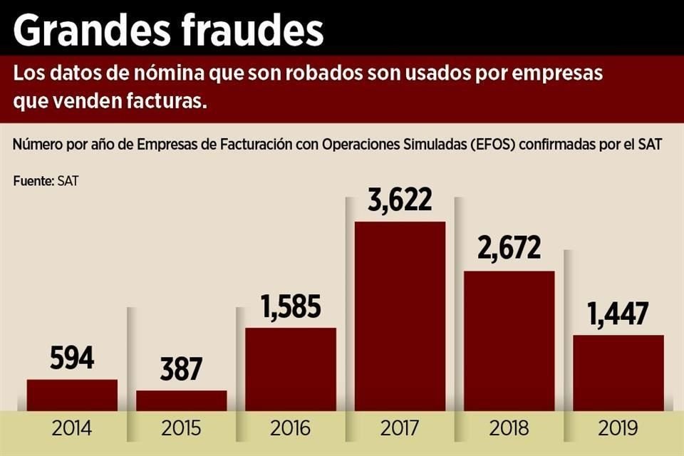 Factureras arman plantillas laborales falsas con datos de personas reales, un mecanismo de defraudación que el SAT no detecta con eficacia.