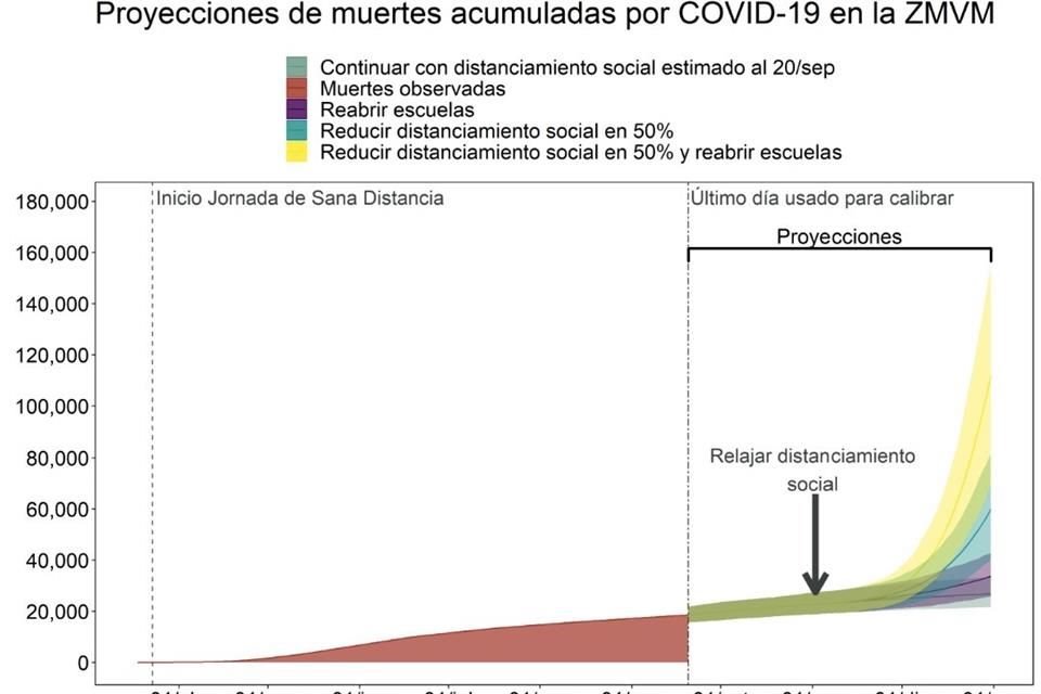 En este caso, tan sólo la ZMVM concentraría el mismo número de decesos que el Subsecretario de Prevención y Promoción de la Salud, Hugo López-Gatell, calificara como 'escenario castastrófico'.