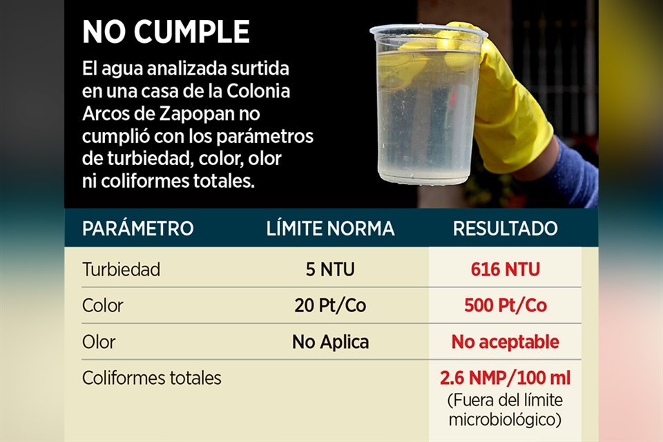 Un análisis de laboratorio detectó agua con coliformes o bacterias totales fuera del límite microbiológico en una calle de Arcos de Zapopan.