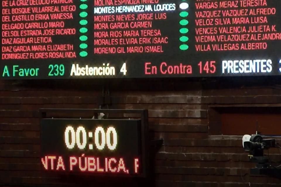 Con 239 votos en a favor, 145 en contra y 4 abstenciones, los legisladores avalaron en lo general y en lo particular la desaparición de los 109 fideicomisos.