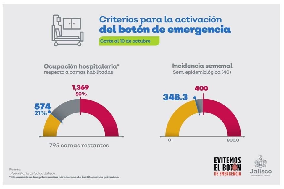El botón de emergencia no fue presionado por el Gobernador de Jalisco, luego de que se redujo la tasa de contagios de Covid-19.