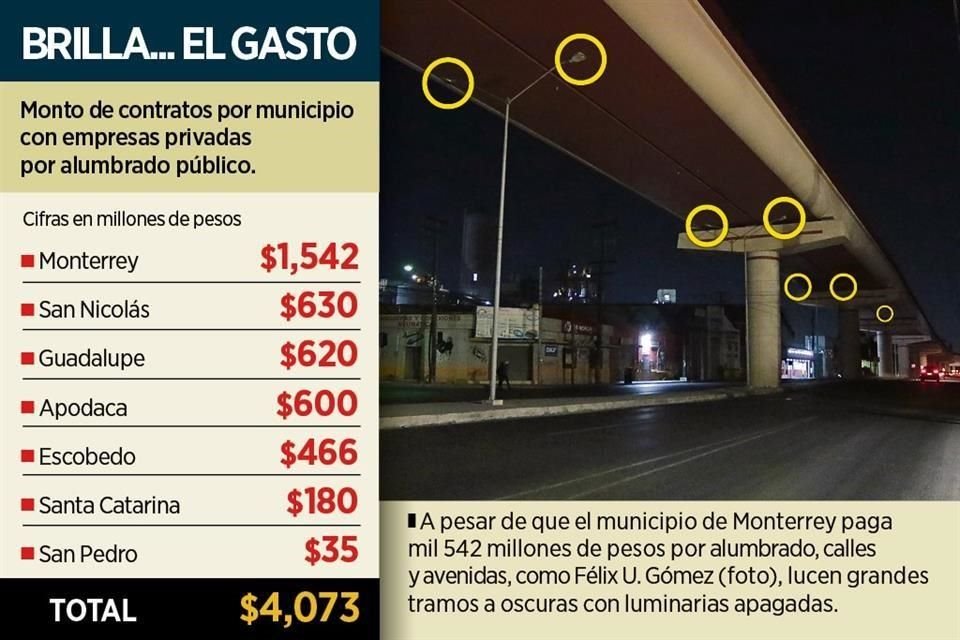 A pesar de que el municipio de Monterrey paga mil 542 millones de pesos por alumbrado, calles y avenidas, como Félix U. Gómez (foto), lucen grandes tramos a oscuras con luminarias apagadas.