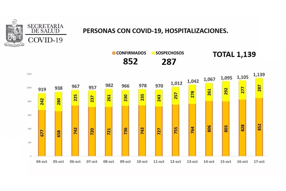La ocupación hospitalaria de pacientes con Covid-19 llegó al 53 por ciento.