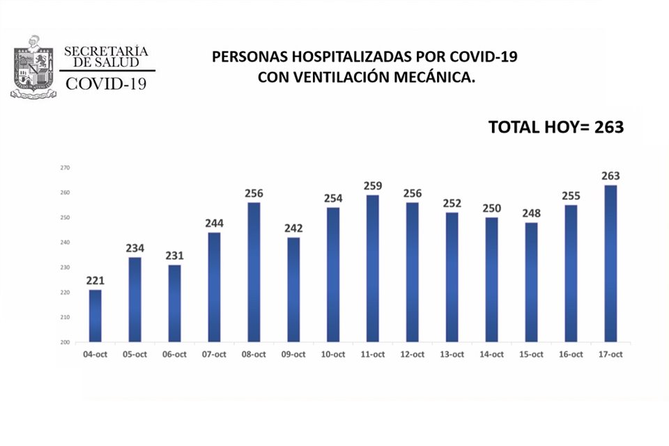 Hasta el 17 de octubre, 263 pacientes requieren de ventilación mecánica.