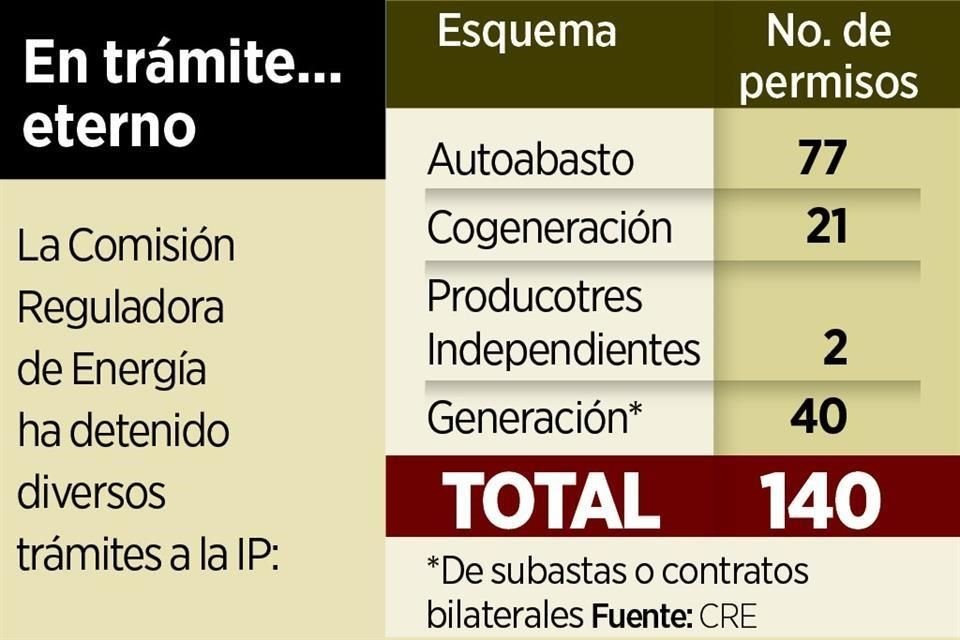 La CRE congeló los trámites de proyectos eléctricos desde hace más de año y medio.