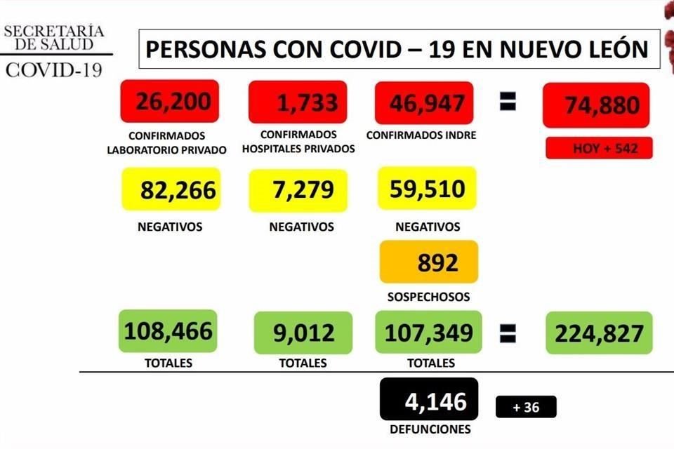 Manuel de la O, Secretario de Salud estatal, informó que se registraron 542 nuevos contagios, la cifra más alta en lo que va del mes, para llegar a un total de 74 mil 880.