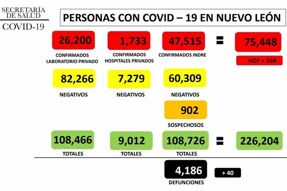 Hasta el 20 de octubre se registran 75 mil 448 contagios y 4 mil 186 decesos en Nuevo León.