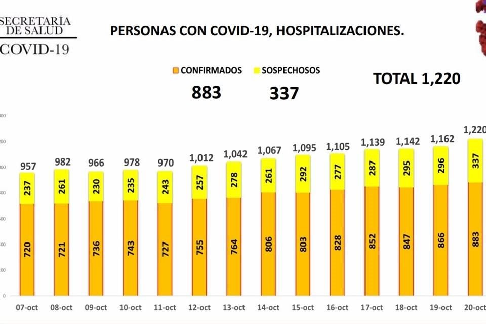 Con mil 220 pacientes internados, la ocupación hospitalaria llegó al 57 por ciento.