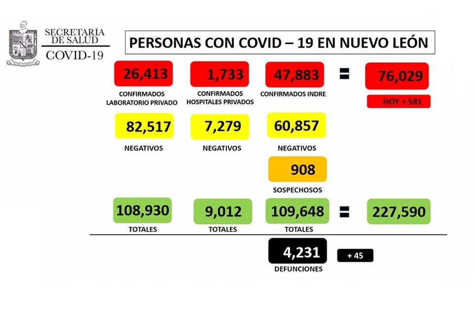 Hasta el 21 de octubre, Nuevo León registra 76 mil 29 contagios y 4 mil 231 decesos por Covid-19.