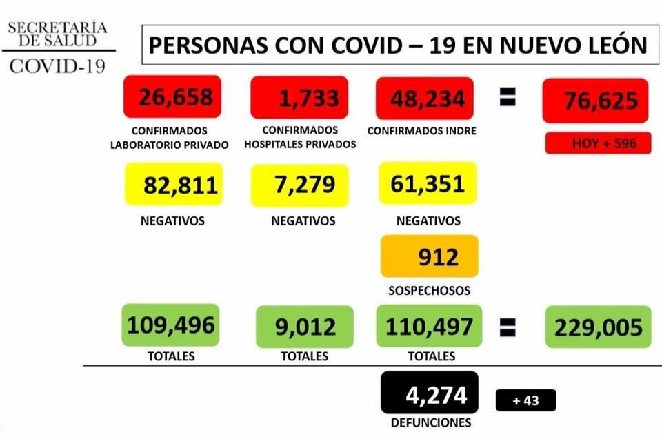 Este jueves 22 de octubre, los casos de Covid-19 llegaron a 596, en Nuevo León.