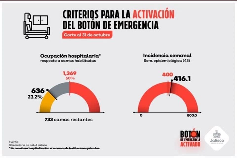 El índice de contagios semanal, ya rebasó el límite.