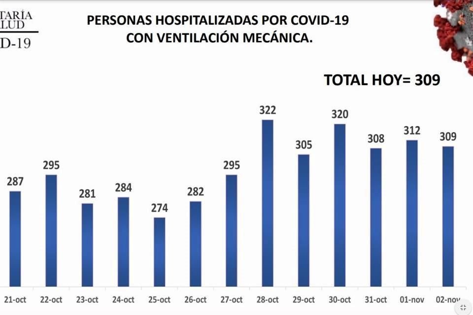 El Estado ligó 6 días con más de 300 pacientes con ventilación mecánica.
