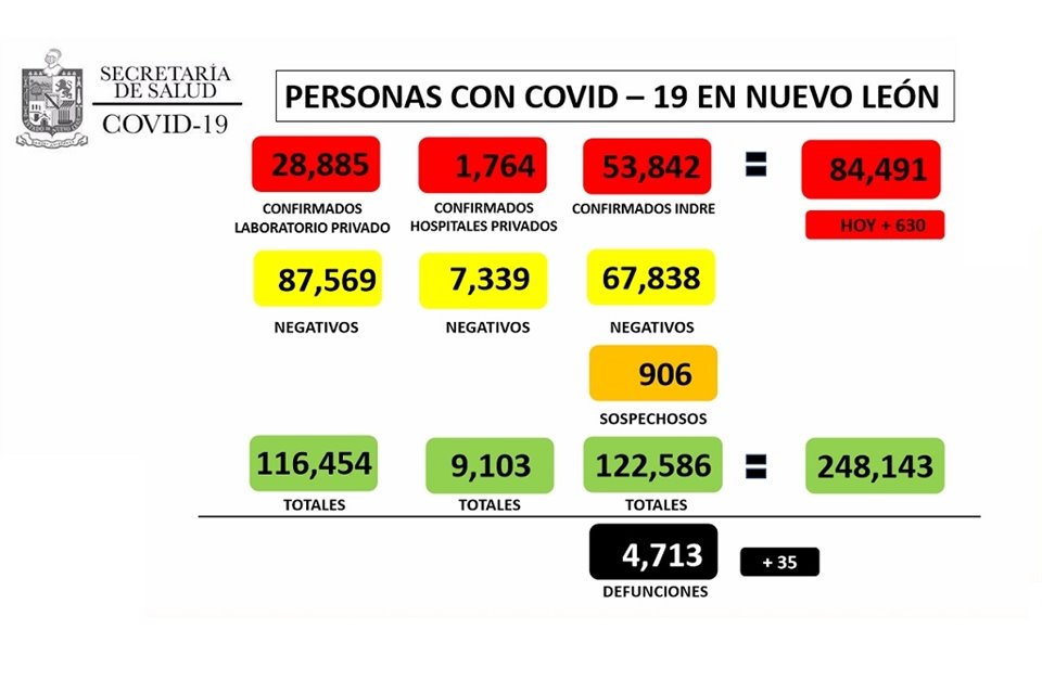 Hasta el 4 de noviembre, Nuevo León registra 84 mil 491 contagios y 4 mil 713 decesos por Covid-19.