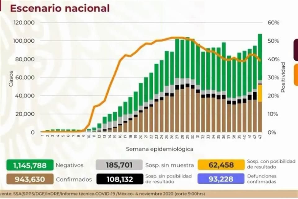 Así el panorama de Covid en México.