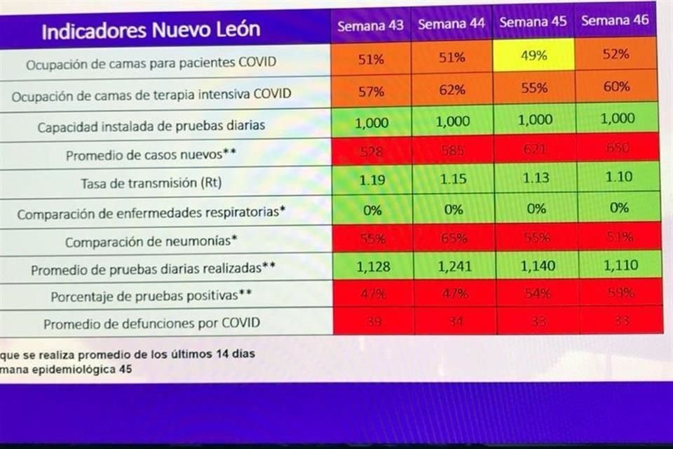 El semáforo epidemiológico de Nuevo León sumó una semana más con cuatro indicadores en rojo o riesgo máximo.