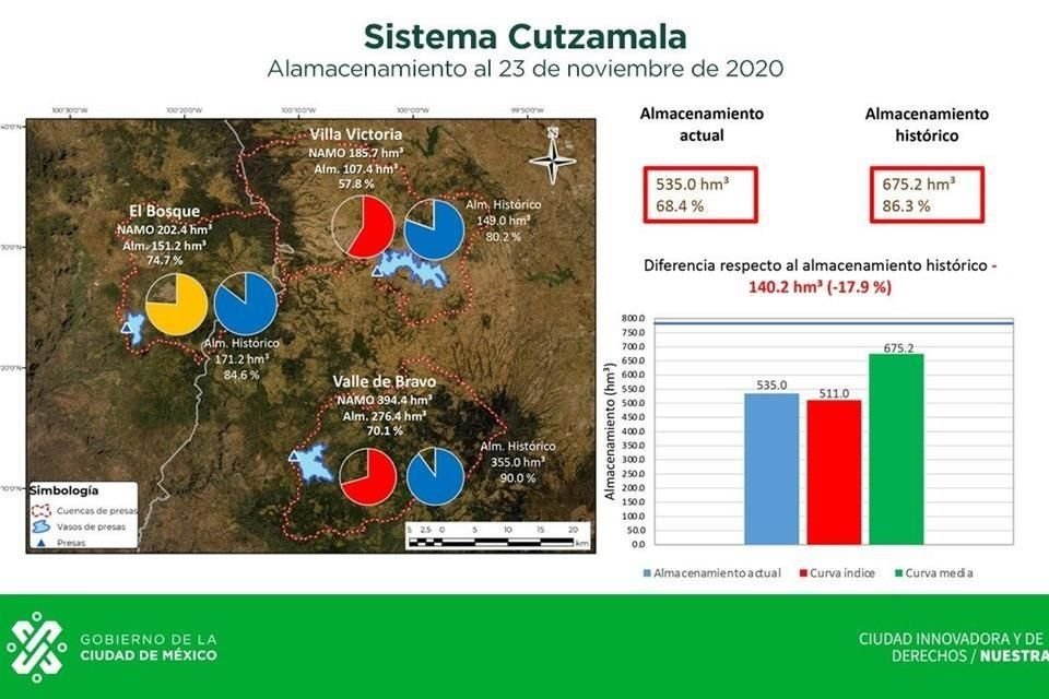 Ante el bajo porcentaje de almacenamiento en presas, autoridades anunciaron la reducción de caudal proveniente del Sistema Cutzamala, del 28 de noviembre y hasta inicios del 2021.