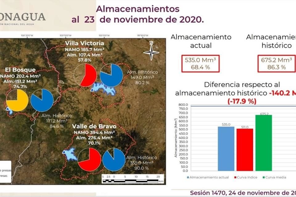 A pesar de los frentes fríos, las lluvias siguen escasas y el nivel de almacenamiento es el segundo más bajo en la historia del Cutzamala, después de 2008.
