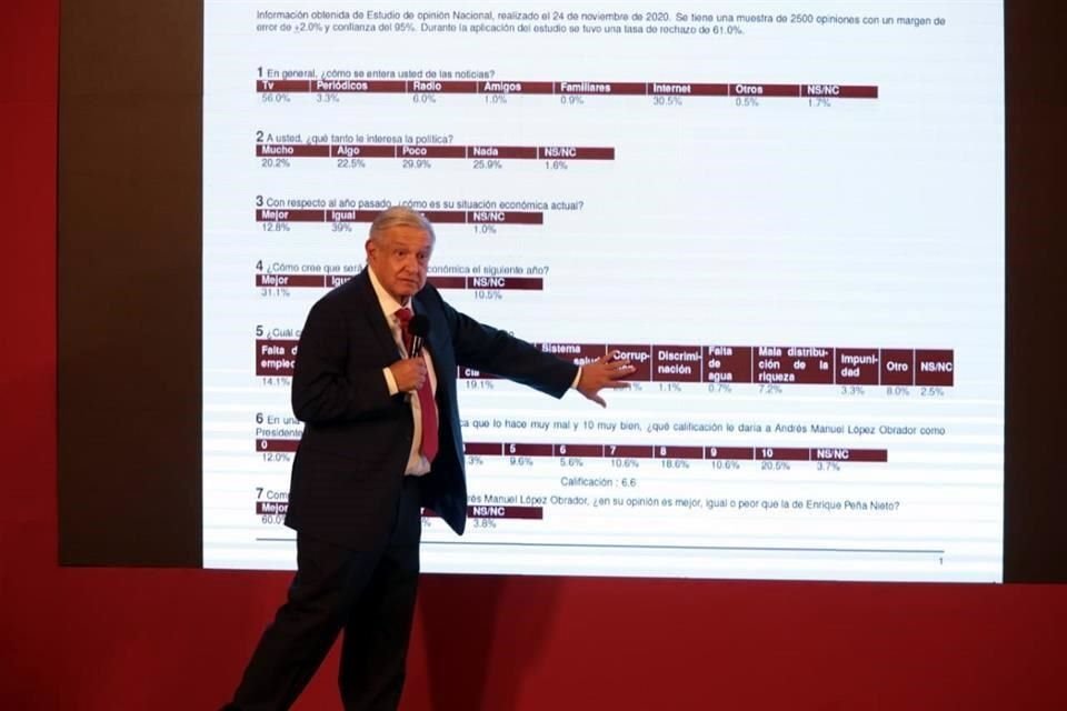 AMLO dijo que, debido a que siempre tiene otros datos, su Gobierno realizó encuesta en la que 71 por ciento avaló que siga su gestión.