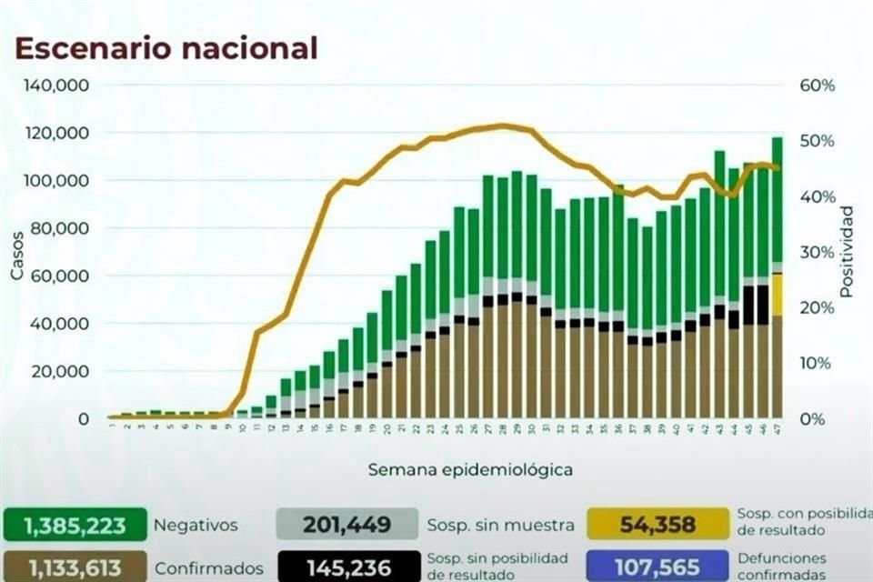 La Ssa reportó más de 11 mil casos nuevos de covid-19.