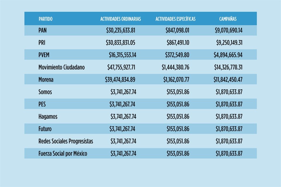 En el año electoral, los partidos se repartirán 255 millones 154 mil 460, de los cuales 62 millones 479 mil 171 pesos serán para campaña.