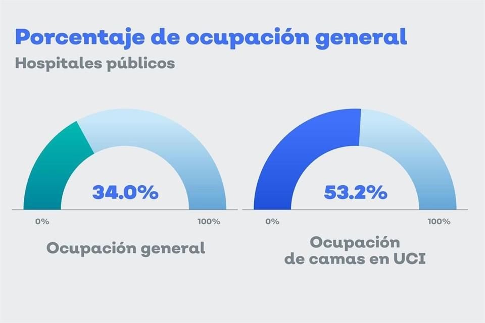 Jalisco alcanzó 53.2 por ciento de ocupación de camas en unidades de cuidados intensivos por Covid-19, frente al 47.3 de la semana pasada.