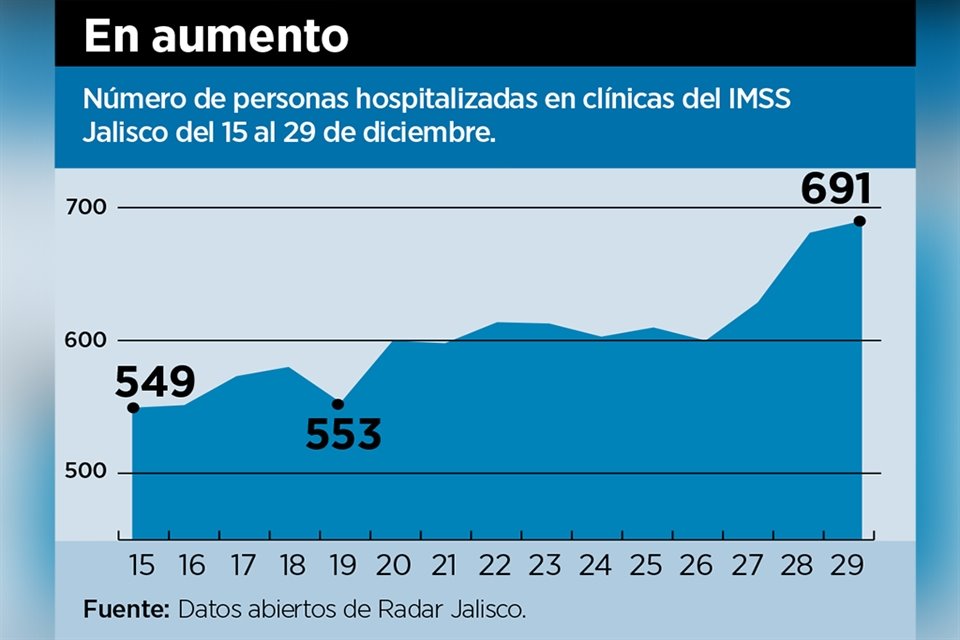 Este es el número de pacientes hospitalizados en Jalisco.