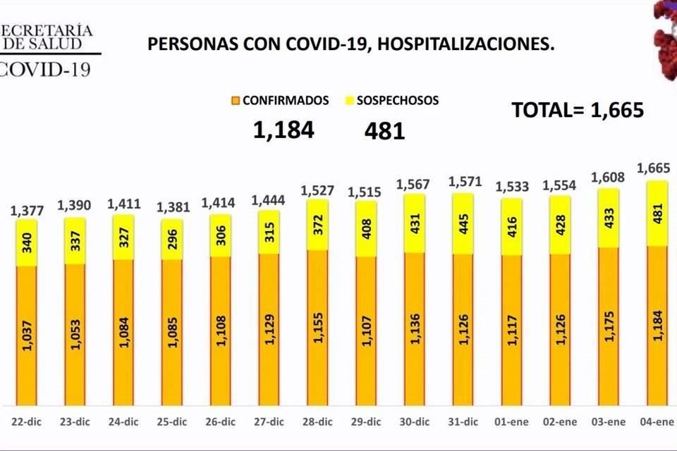 El número de hospitalizaciones se ubicó en mil 665.