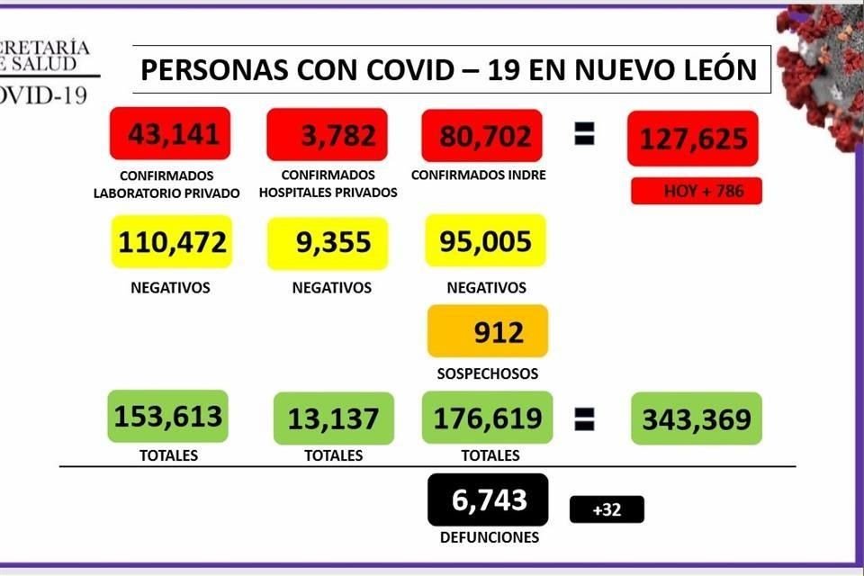 Este miércoles, Salud estatal reportó 768 nuevos casos de Covid-19.