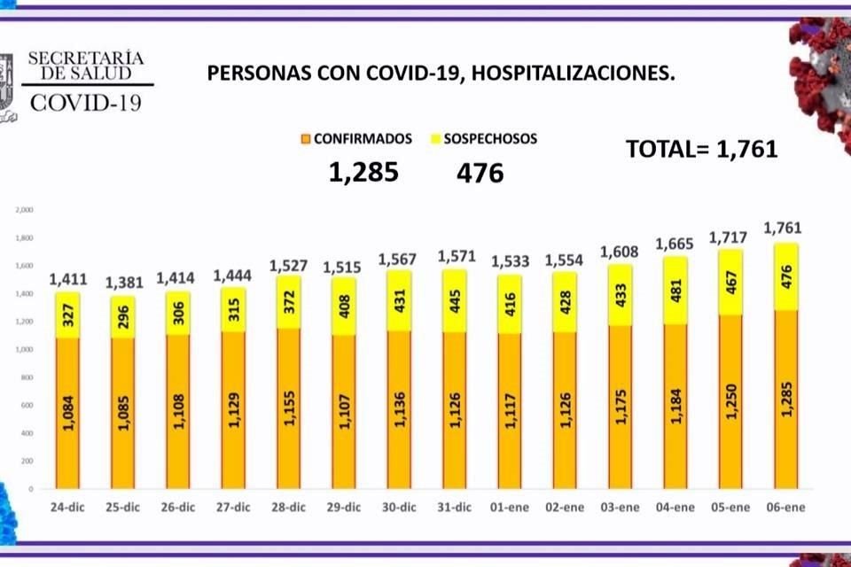 Este miércoles se reportaron 1,761 pacientes hospitalizados.
