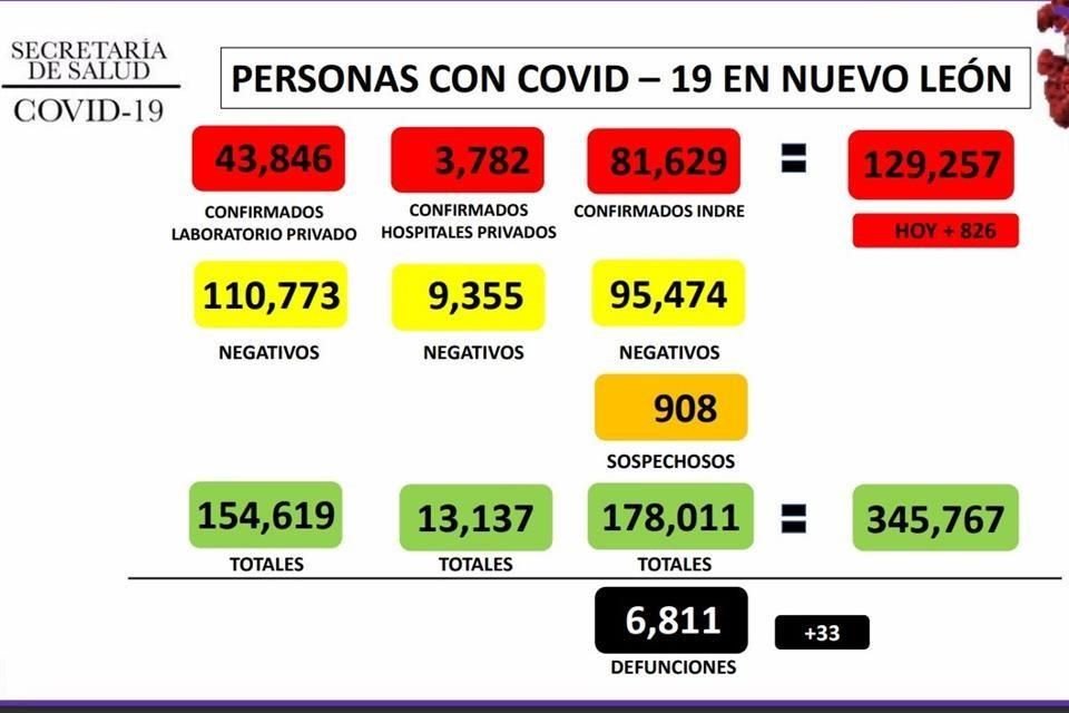 El 24 de diciembre se registraron 510 contagios, desde esa fecha hasta hoy, la cifra diaria ha mostrado un incremento constante.