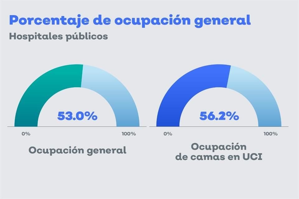 Aún con el Botón de Emergencia para frenar casos de Covid-19, se dispararon dos indicadores que miden el avance de la epidemia en Jalisco.