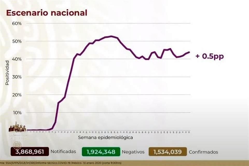 La Secretaría de Salud informó que hay otros 10 mil casos de Covid-19.