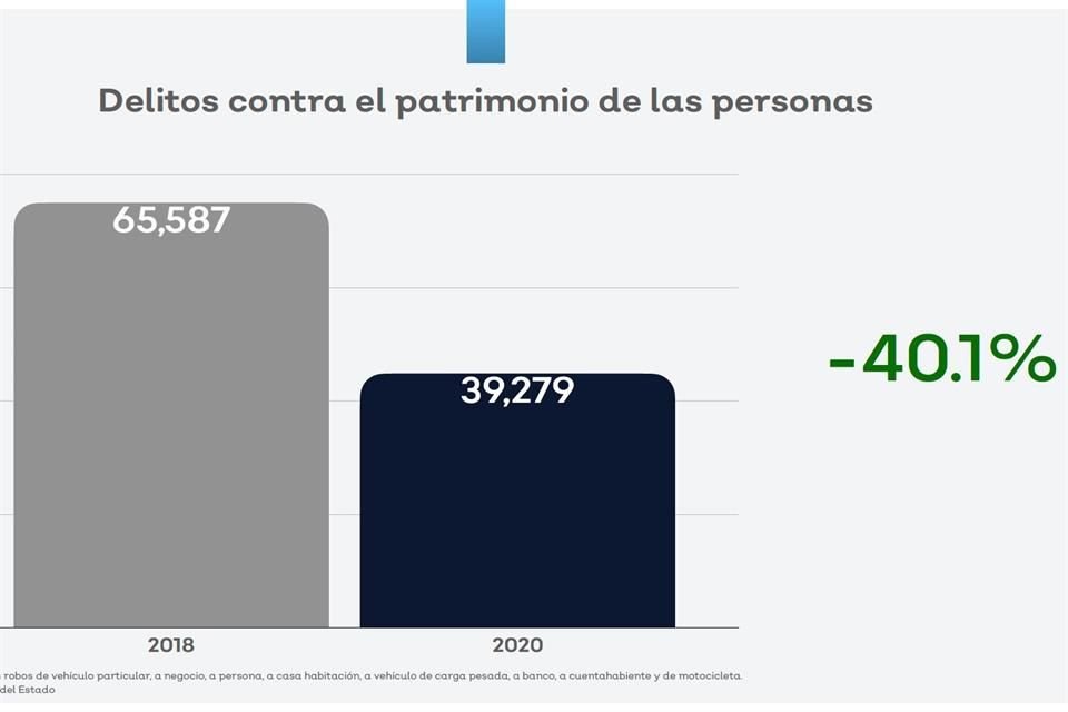 En el corte anual de seguridad, el Gobernador de Jalisco reportó baja en la mayoría de delitos durante el 2020, en comparación con el 2018.