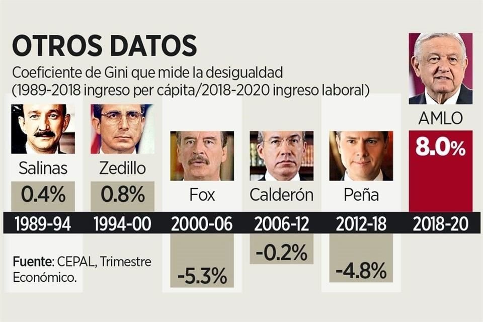 Desigualdad creció 8% en primeros 2 años de AMLO, un alza no registrada en lapso que Presidente llama 'periodo neoliberal', según análisis.