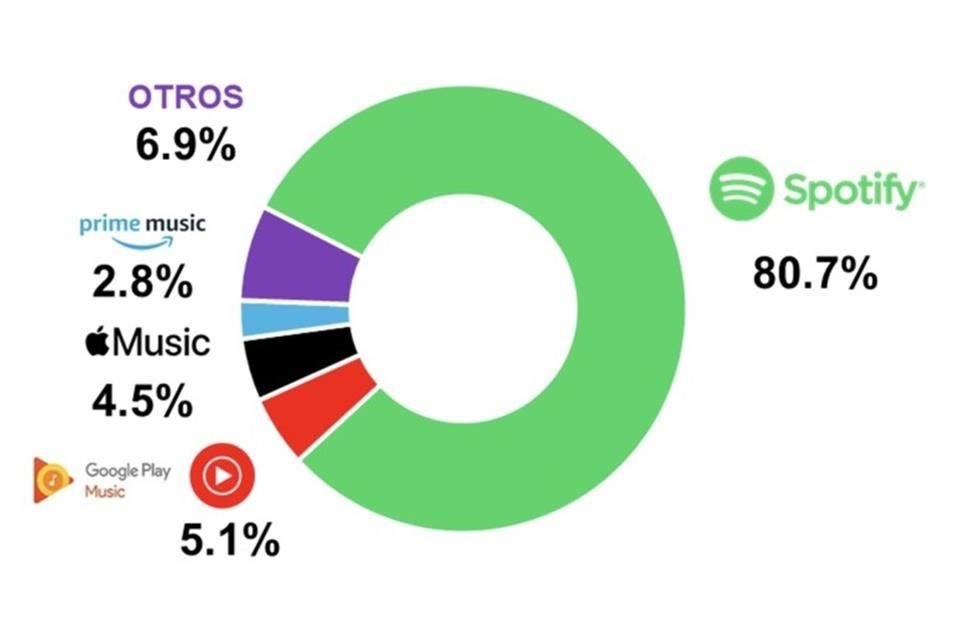 Según The CIU, 8 de cada 10 usuarios mexicanos optan por Spotify al escuchar música vía streaming.