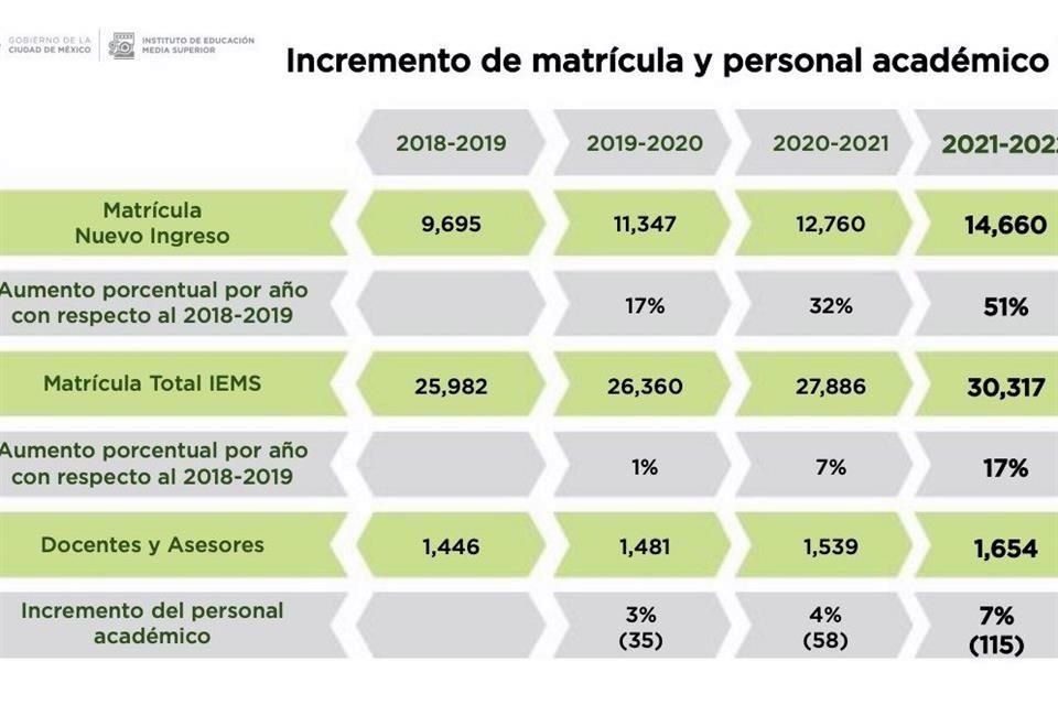 Silvia Jurado, directora general del IEMS, dijo que a pesar de que es mínimo el porcentaje de quienes egresan, ha ido en aumento.