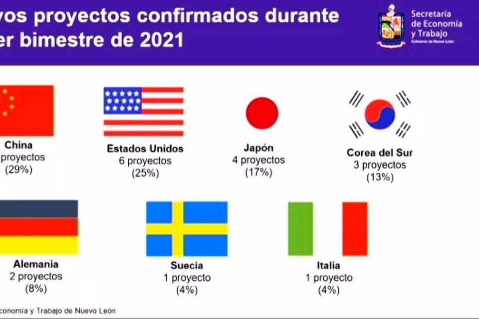 La Entidad confirmó proyectos procedentes de diversos países