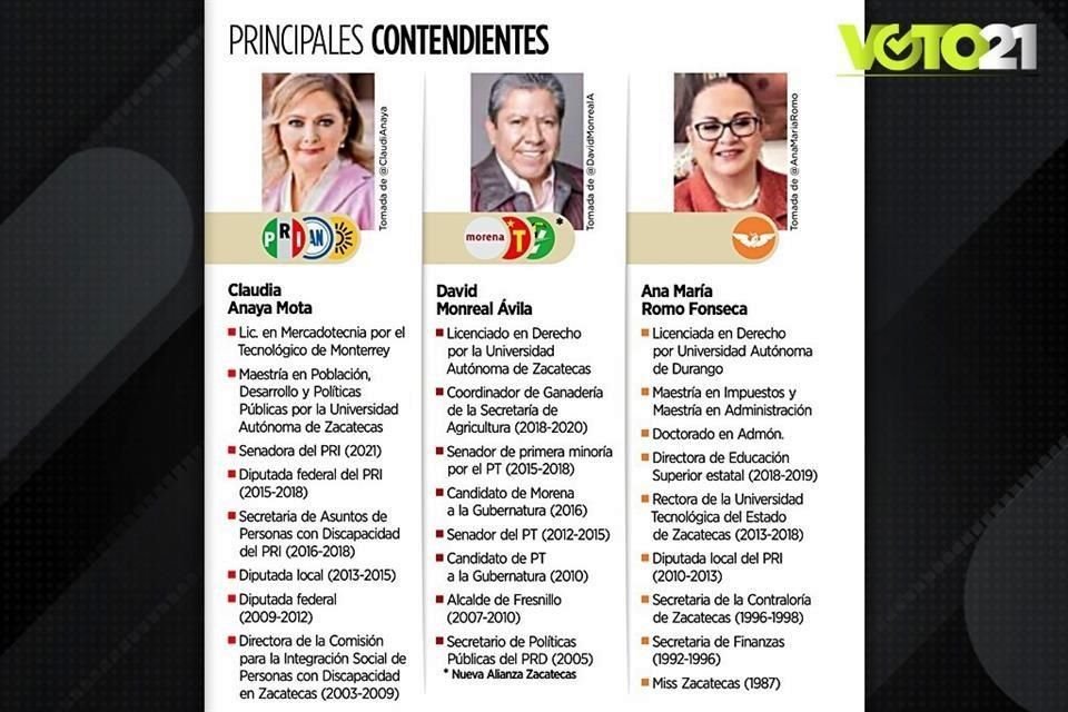 El estado líder en tasa de asesinatos, verá la confrontación de un Monreal -David- contra la priista Claudia Anaya.