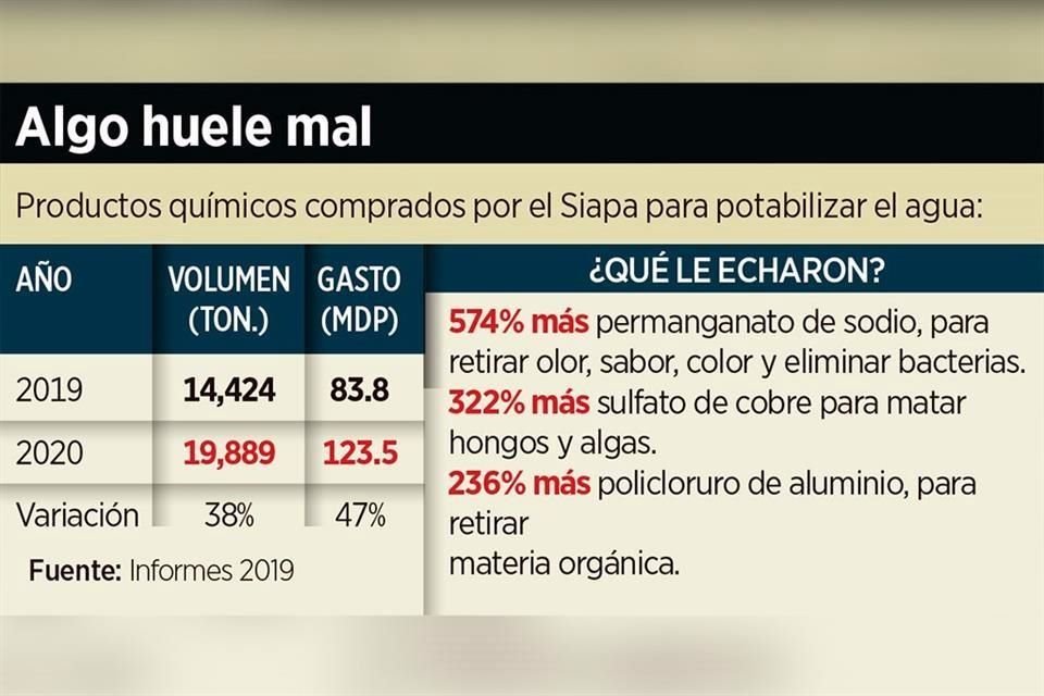 Uno de los productos más usados por el Siapa fue el policloruro de aluminio, que suele utilizarse en el tratamiento de aguas negras industriales.