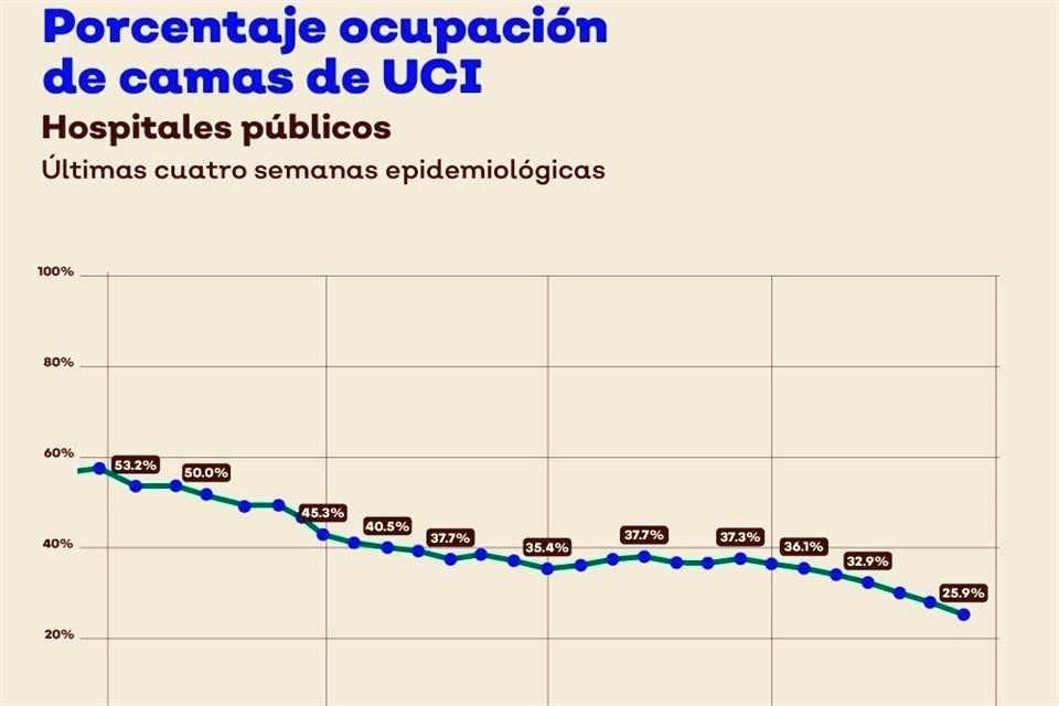 La ocupación de las camas de la Unidad de Cuidados Intensivos (UCI) ha ido a la baja en Jalisco.