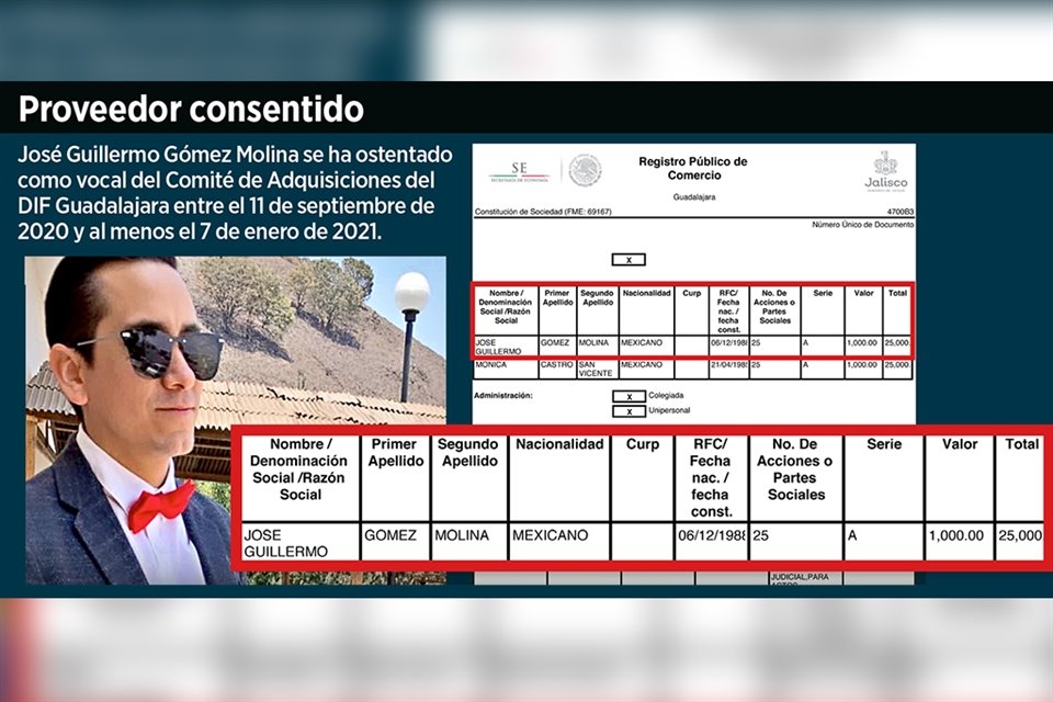 Desde el 2020, José Guillermo Gómez Molina autoriza compras del DIF GDL y, este año recibió del Ayuntamiento un contrato por hasta 6.5 mdp.