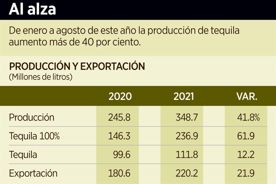 La producción de tequila quedó imprable. 