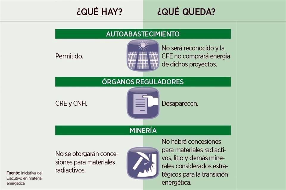 La propuesta enviada al Congreso devuelve el poder monopólico a la CFE, tal y como estaba hace 30 años