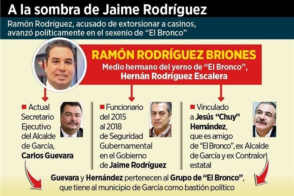 El ex funcionario estatal y actual Secretario del Alcalde de García es acusado de cobrar extorsión de $2 millones mensuales a cada casino.