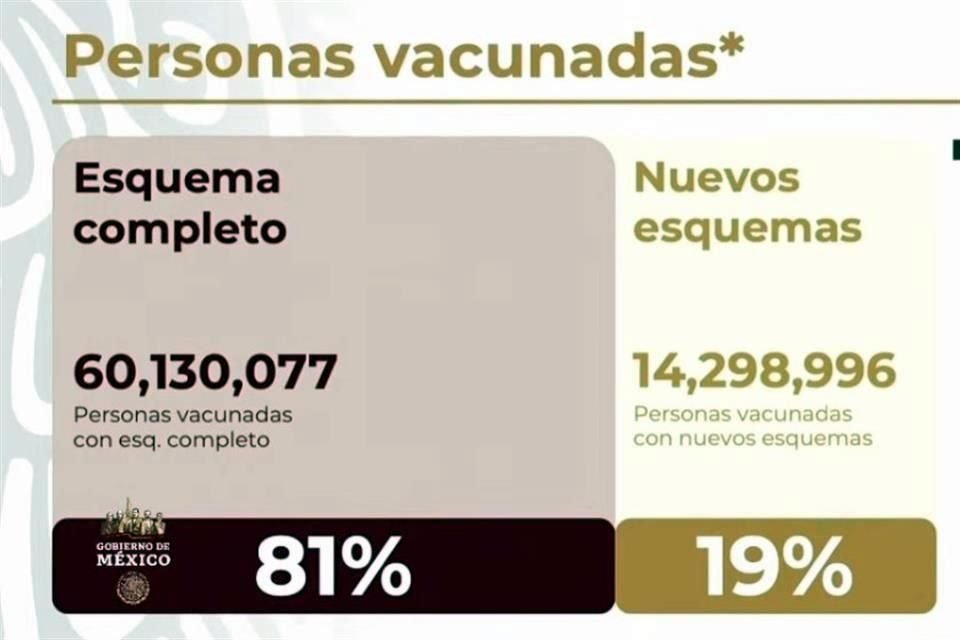 El 81 por ciento de personas ya tienen la vacunación con el esquema completo.