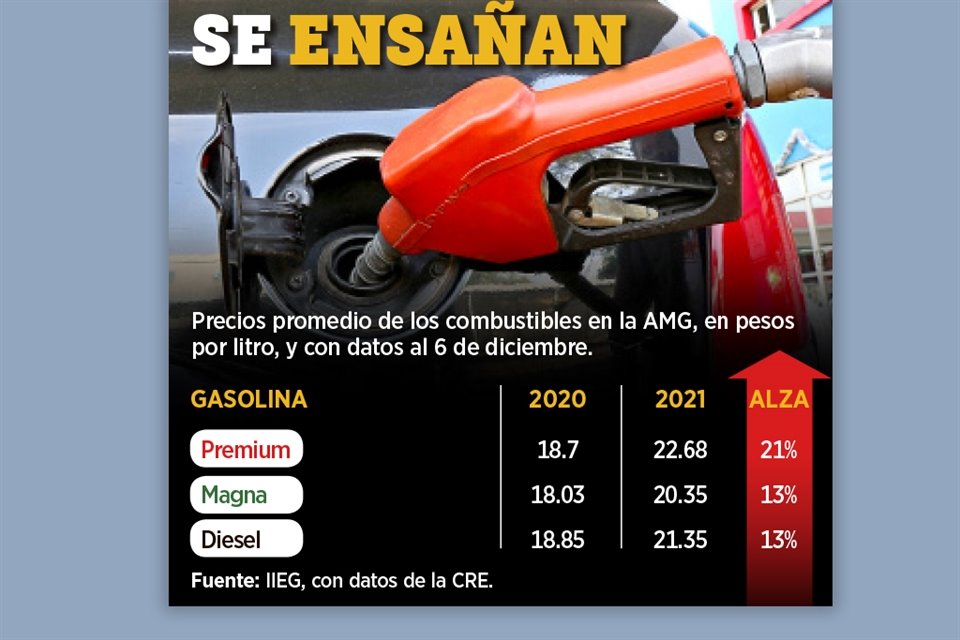 En el último año el incremento de precios de la gasolina Premium ha sido casi del doble respecto al de la gasolina Regular.