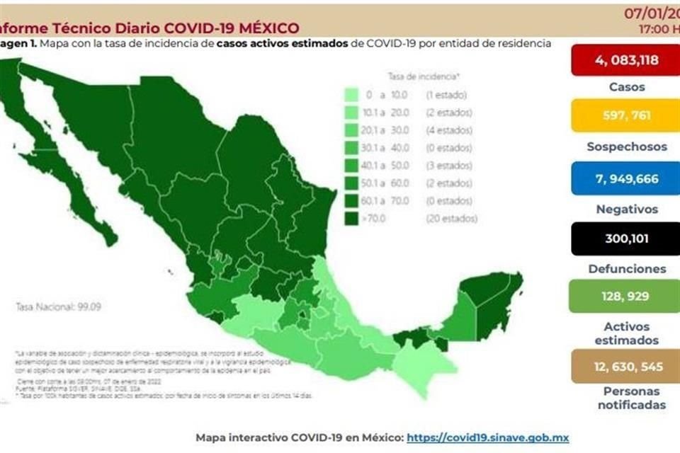 La Ssa reportó 131 muertes más por Covid-19 en México, con lo que suman 300 mil 101 y registró 28 mil 23 nuevos casos confirmados.